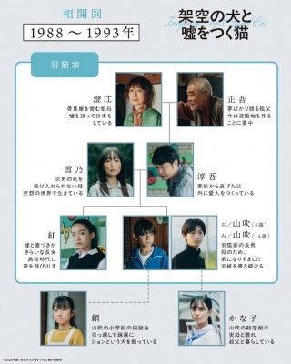 主演：高杉真宙『架空の犬と嘘をつく猫』不完全な家族の30年にわたる〈嘘と絆〉を紐解く2種のキャラクター相関図＆キャラ画像解禁１