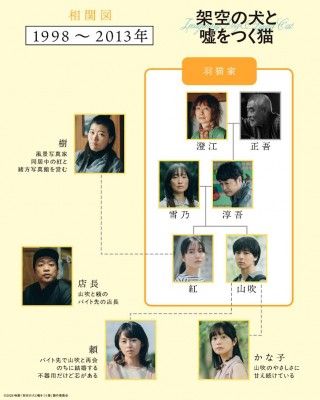主演：高杉真宙『架空の犬と嘘をつく猫』不完全な家族の30年にわたる〈嘘と絆〉を紐解く2種のキャラクター相関図＆キャラ画像解禁２